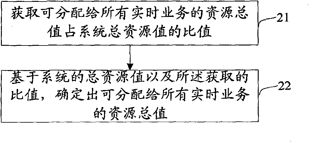 Admission control method for determining priority of resource allocation and related device