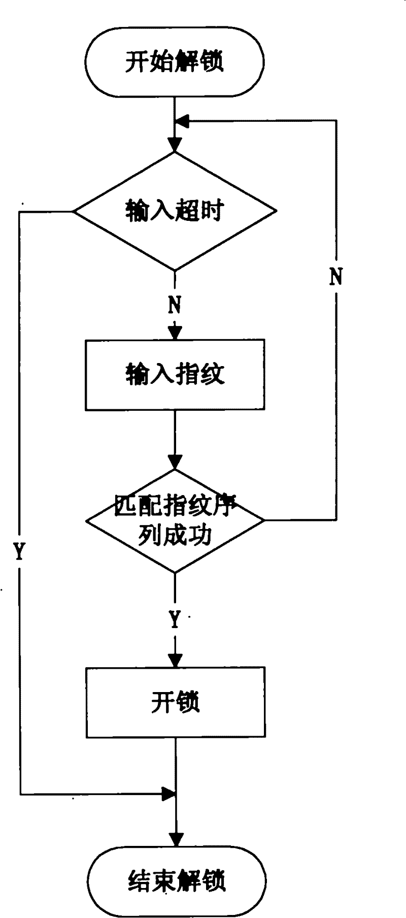 A Multi-Fingerprint Encryption Method with Enhanced Encryption Level