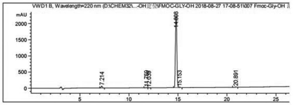 A kind of fmoc-protected amino acid purity and related substances analysis method