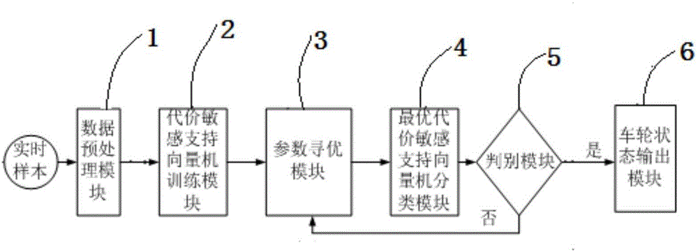 Cost-sensitive support vector machine locomotive wheel detecting system and detecting method thereof