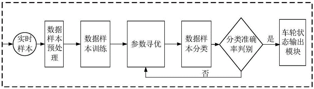 Cost-sensitive support vector machine locomotive wheel detecting system and detecting method thereof