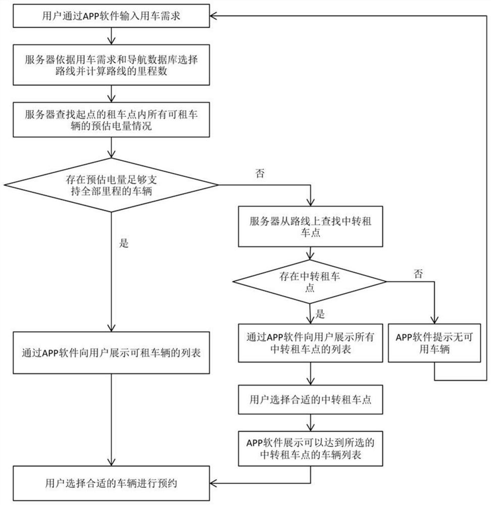 A car rental method based on estimated power and waiting time for an app