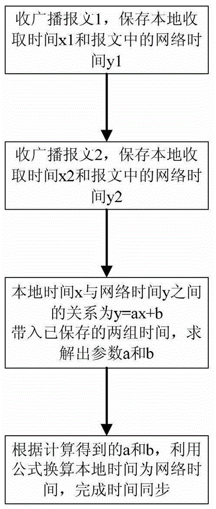 A network optimization method for industrial wireless network