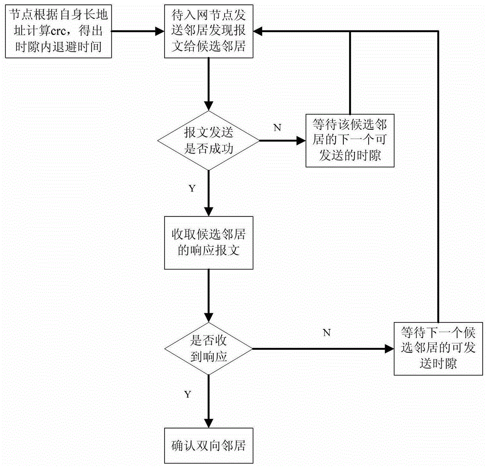 A network optimization method for industrial wireless network