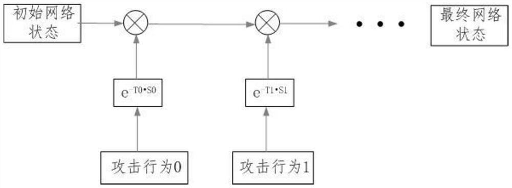 Object-oriented network attack modeling method and device based on incidence matrix