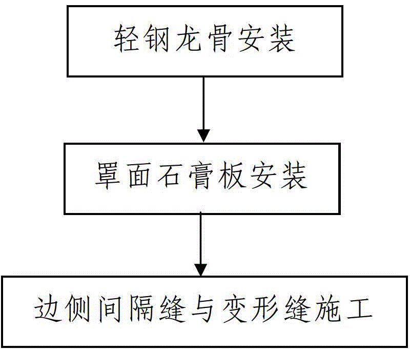 A kind of construction method of paper-faced gypsum board suspended ceiling of building structure