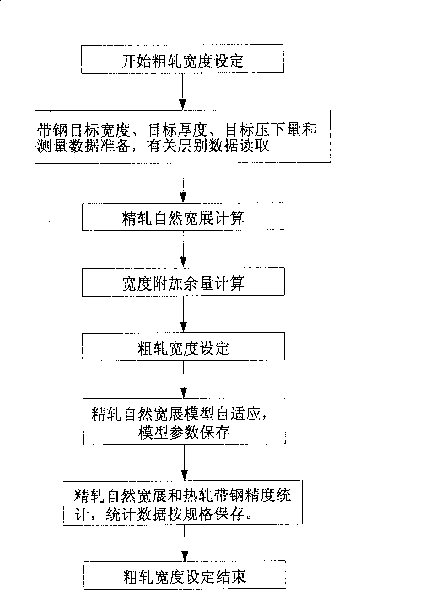 Method for setting up optimized width of rough rolling strip steel