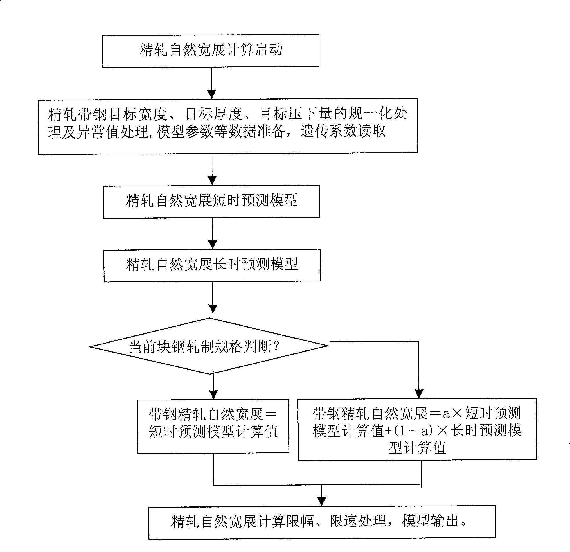 Method for setting up optimized width of rough rolling strip steel