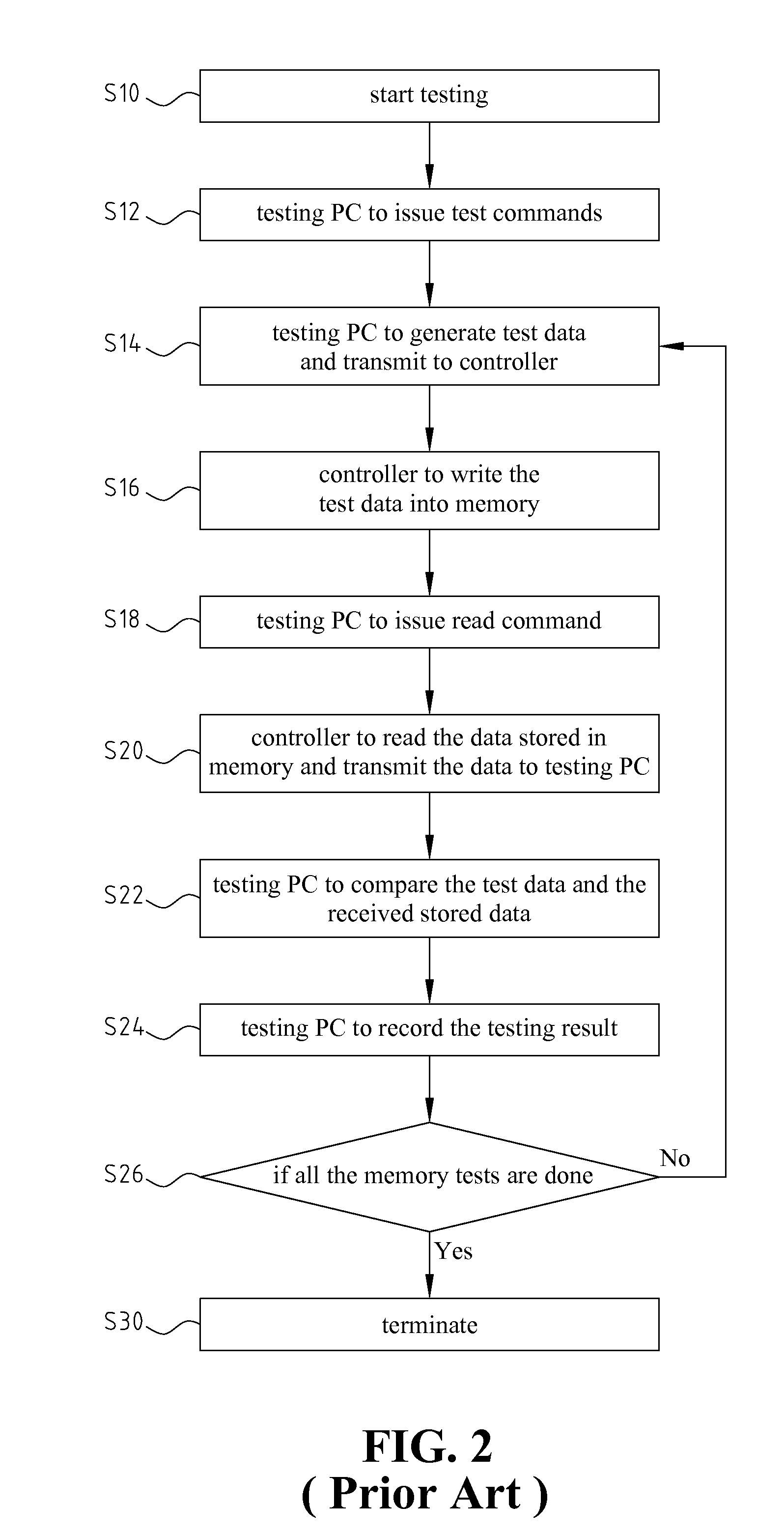 Method For Testing Memory