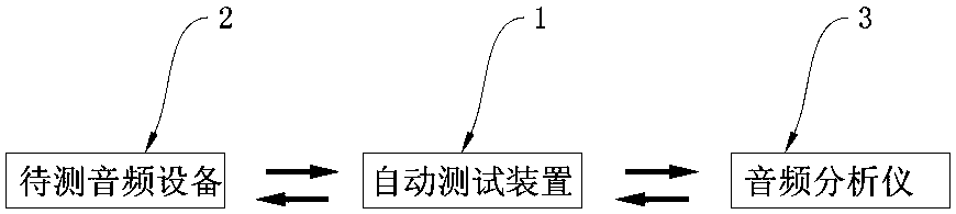 Multi-audio parameter automatic test method and test system