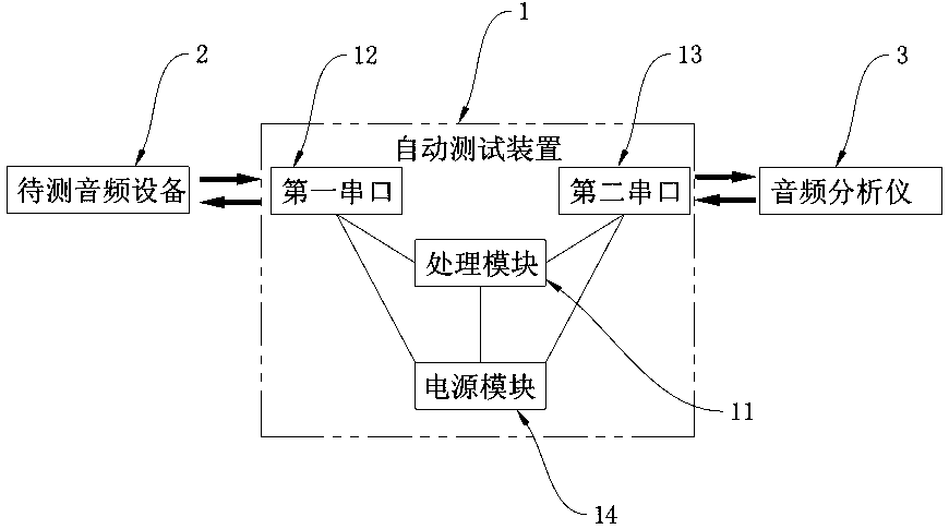 Multi-audio parameter automatic test method and test system