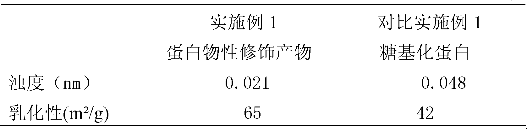 Method for inhibiting aggregation of proteins in aqueous solution and modifying physical property of proteins, product obtained therethrough and application of product