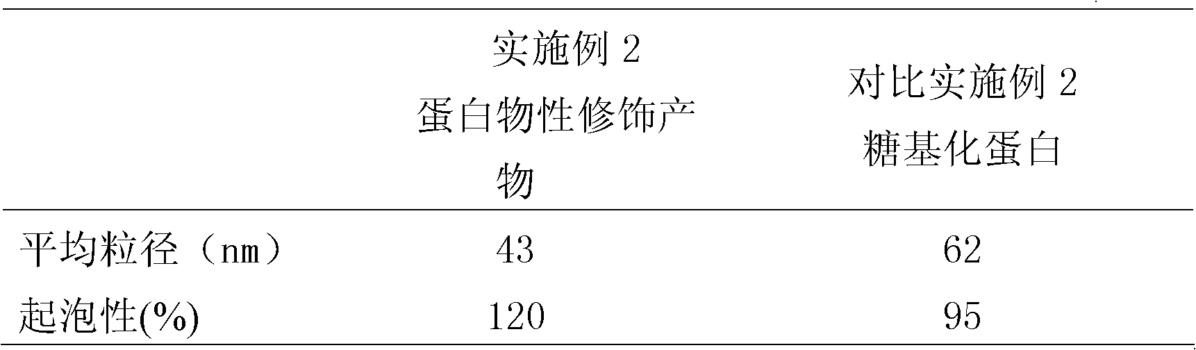 Method for inhibiting aggregation of proteins in aqueous solution and modifying physical property of proteins, product obtained therethrough and application of product