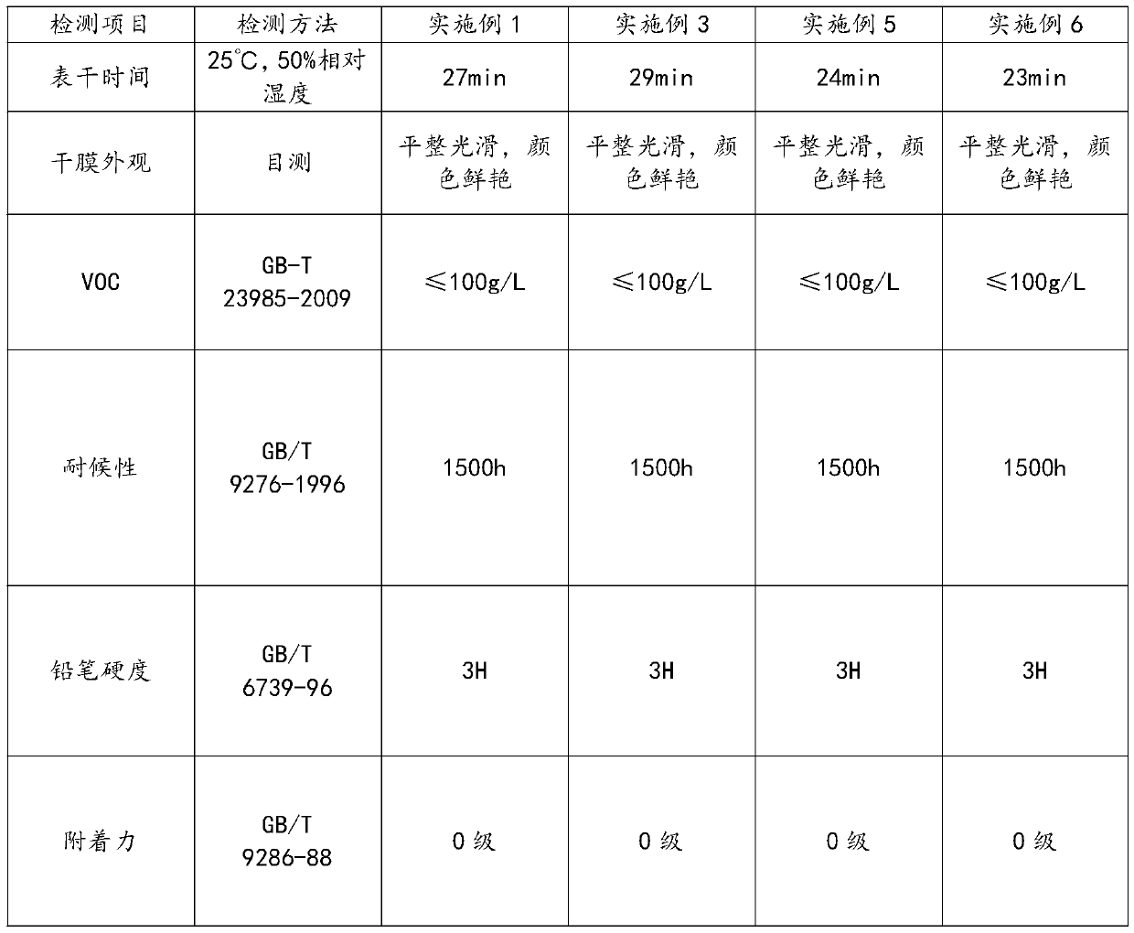 Water-based protective paint for protective fence of residential quarter and preparation method of water-based protective paint