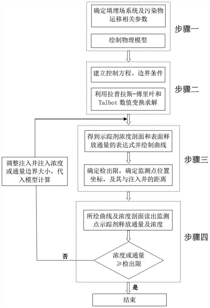 Monitoring well arrangement and tracer agent injection boundary determination method for leakage detection of landfill