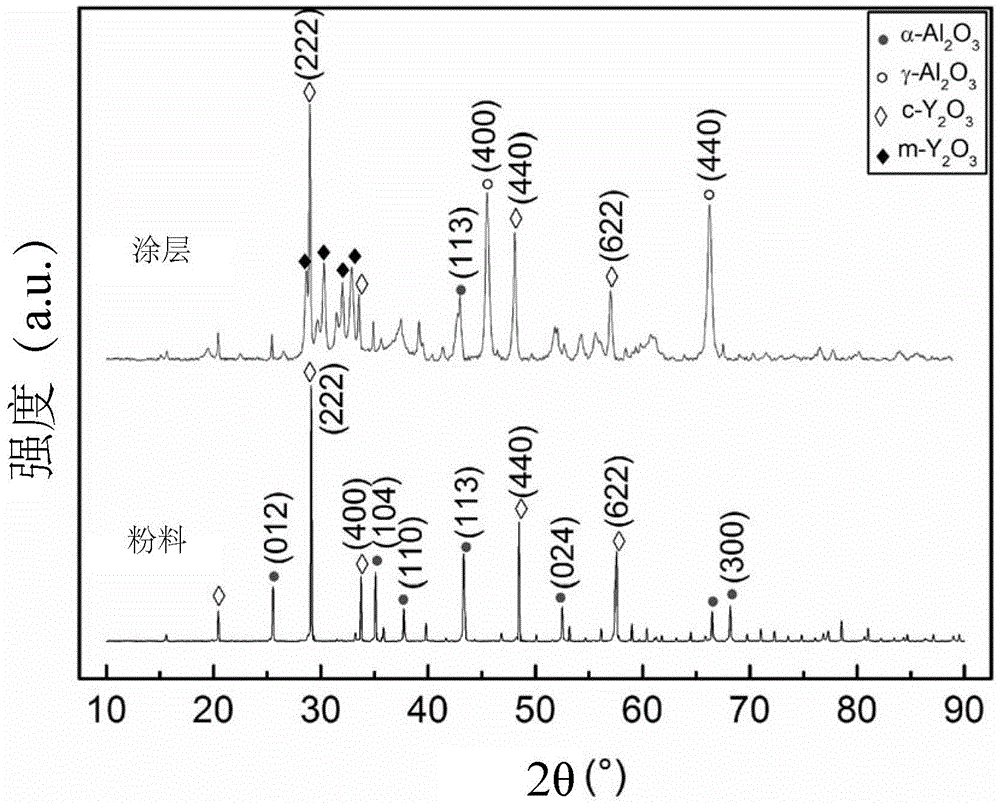 Thermal spraying aluminum oxide-yttrium oxide composite ceramic coating and preparing method thereof