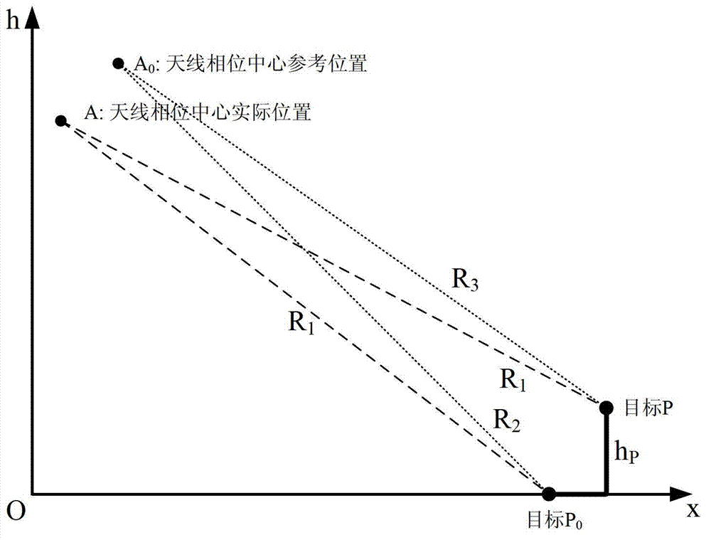 Protective phase airborne interference synthetic aperture radar (SAR) terrain altitude self-adaption motion compensation method