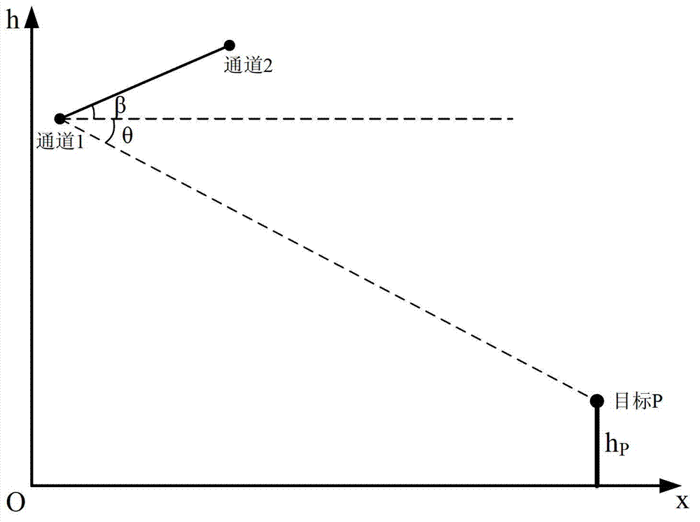 Protective phase airborne interference synthetic aperture radar (SAR) terrain altitude self-adaption motion compensation method