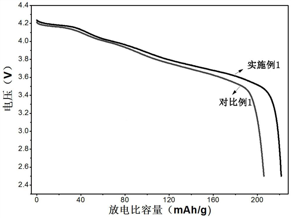 Positive electrode material, and preparation method thereof and lithium ion battery