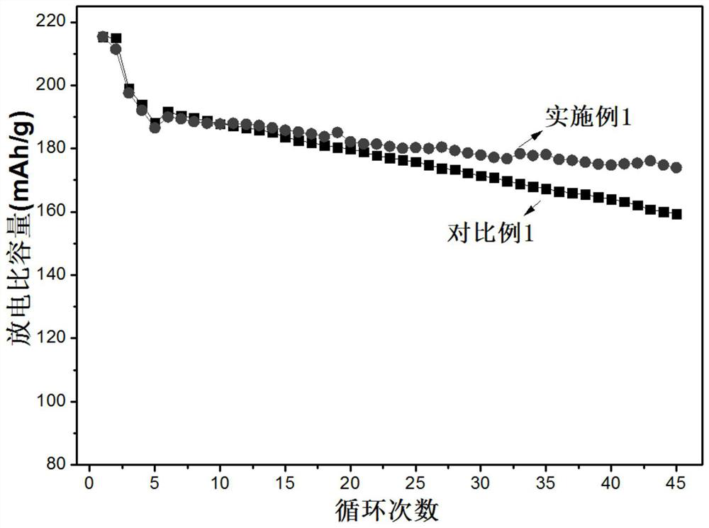 Positive electrode material, and preparation method thereof and lithium ion battery