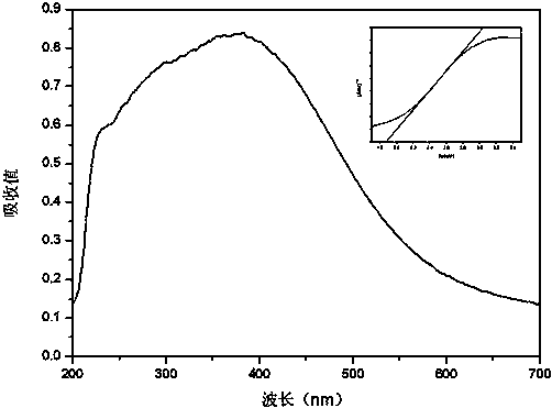 Method for preparing SnIn4S photocatalyst through low-temperature coprecipitation method