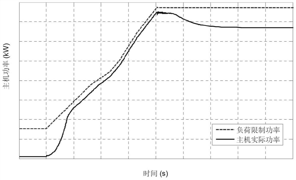 Method for improving maneuverability of marine diesel engine propulsion system