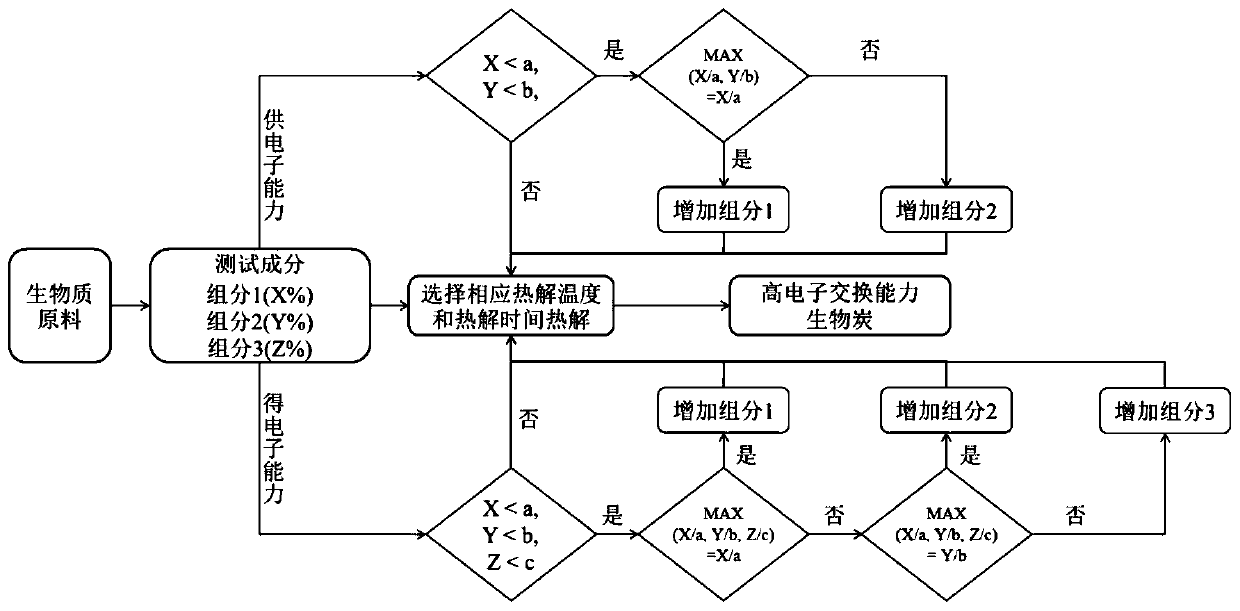 Biochar with high electron exchange capacity, and preparation method thereof