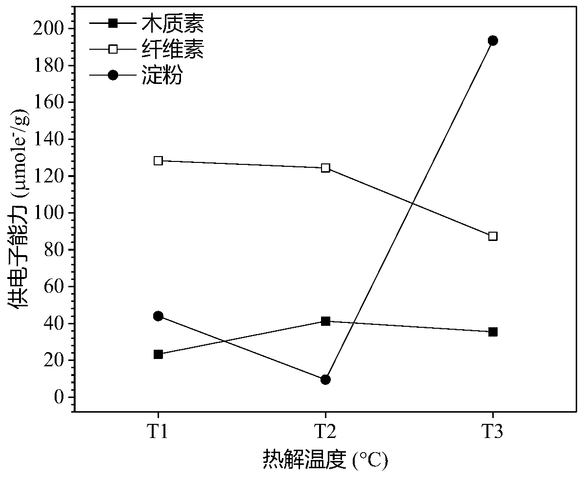 Biochar with high electron exchange capacity, and preparation method thereof