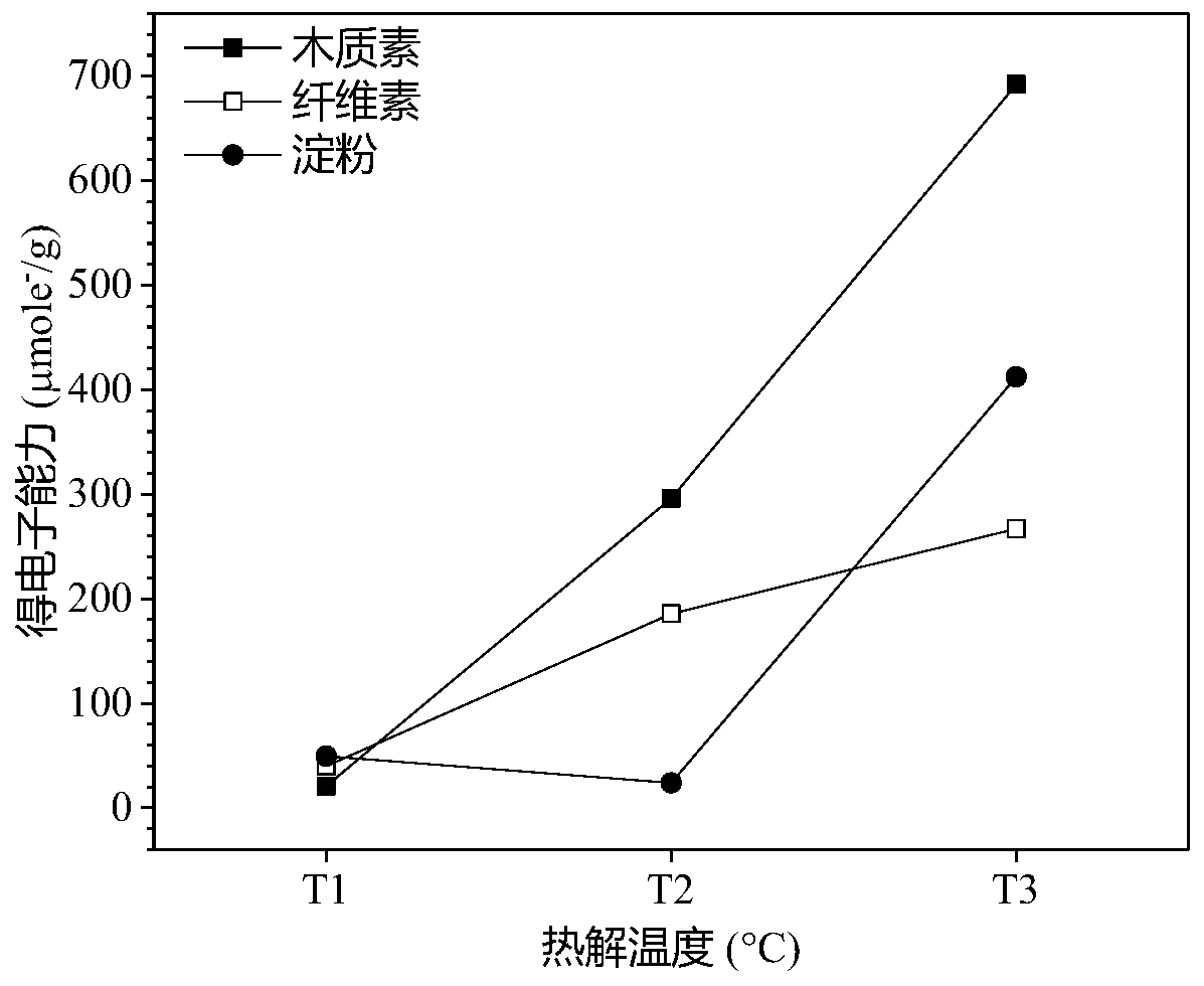 Biochar with high electron exchange capacity, and preparation method thereof