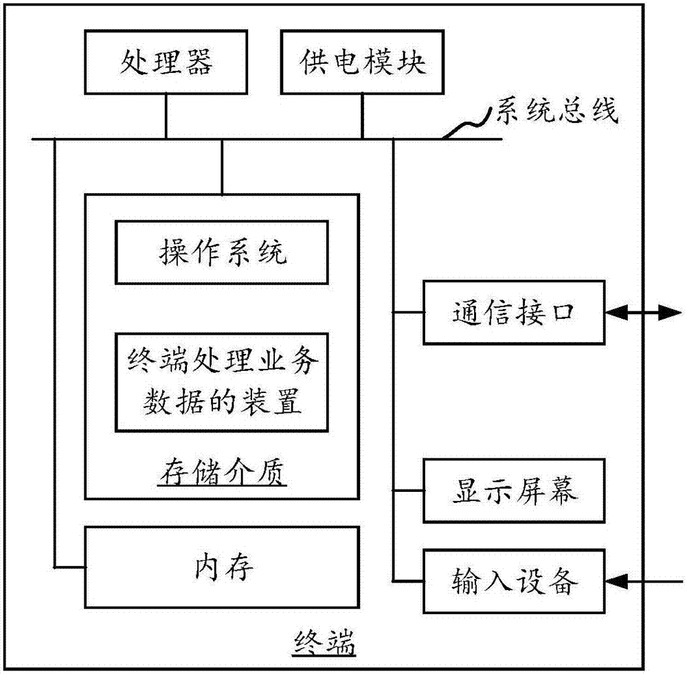 Method and device for terminal to process business data