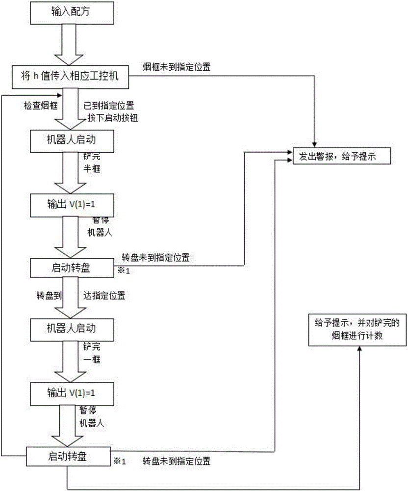 Control method for tobacco redrying automatic swinging and batching robot clusters