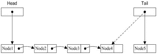 A device io queue method based on atomic operation