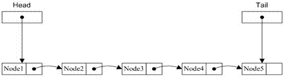 A device io queue method based on atomic operation