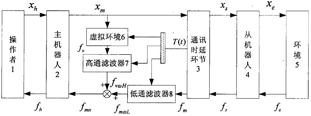 Implementation method of force telepresence of telerobotics based on integration of virtual strength and real strength