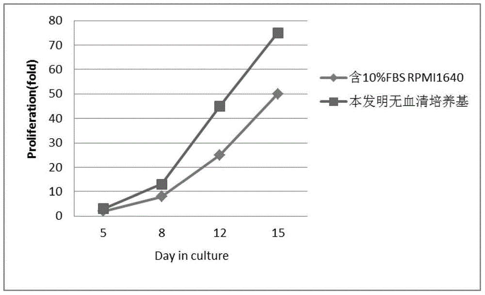 Culture method of tumor specific TIL cells