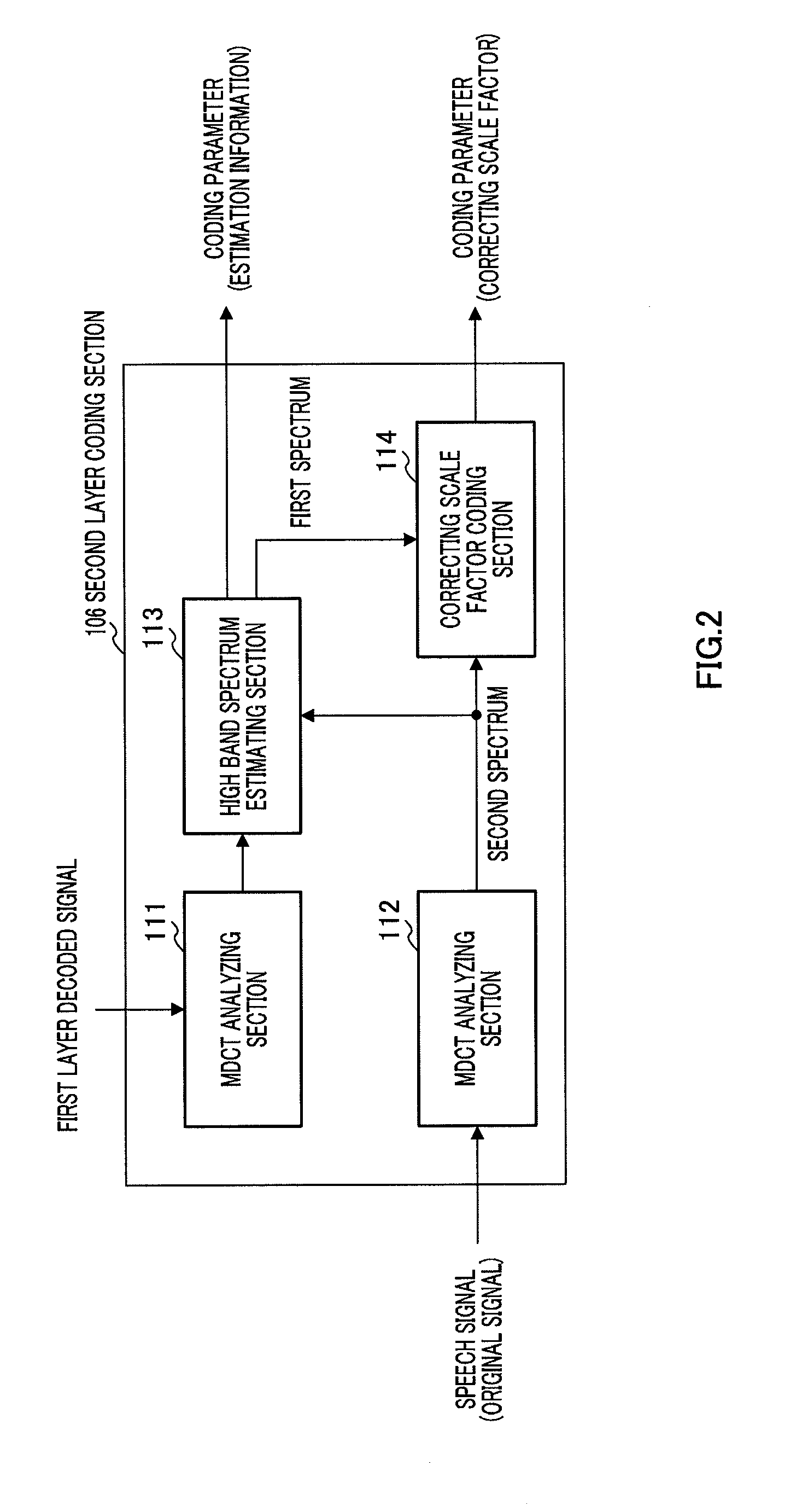 Transform coder and transform coding method