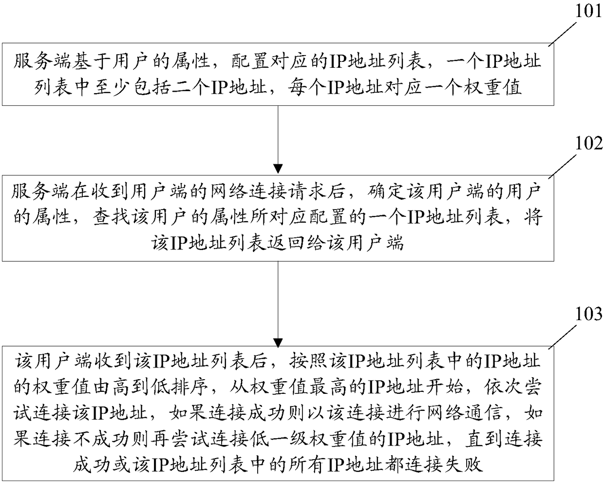 Method and system for controlling network connection