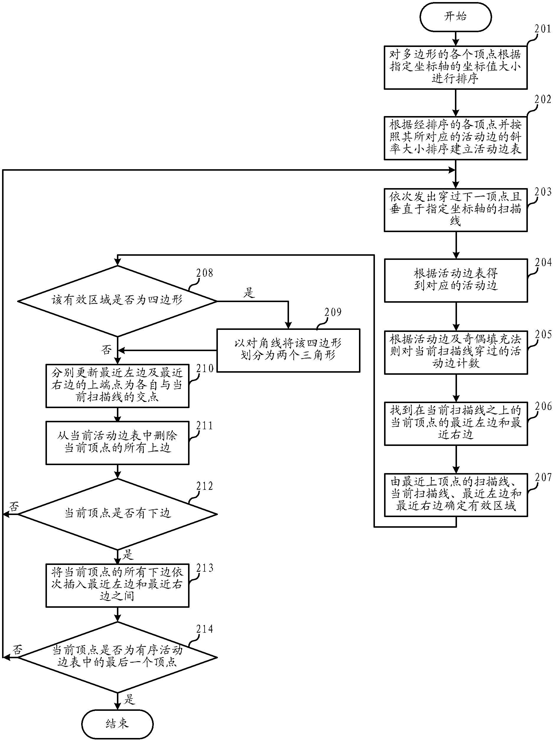 Triangularization method of polygon in computer image processing and system using the same