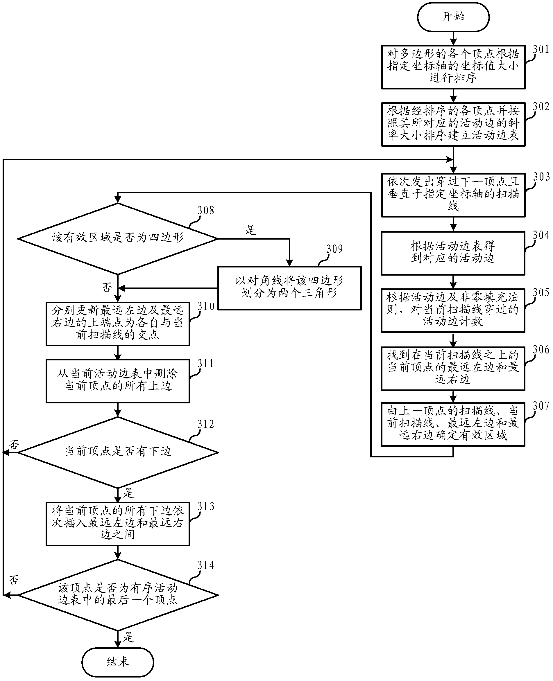 Triangularization method of polygon in computer image processing and system using the same