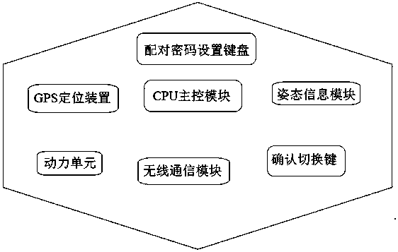 A multi-control system for unmanned aerial vehicles