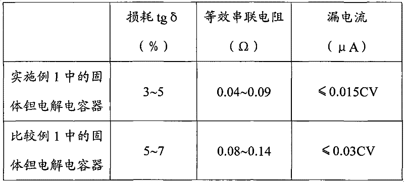 Solid tantalum electrolytic capacitor and manufacturing method thereof