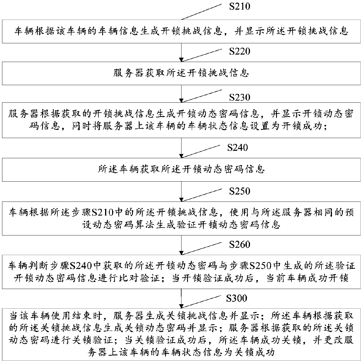 A control method and system for unlocking/closing a challenge vehicle