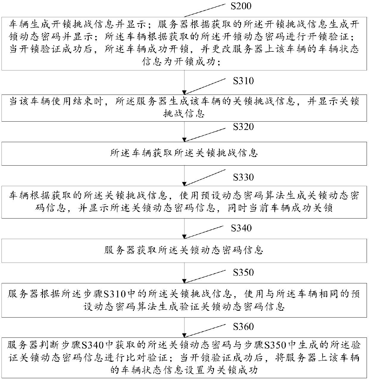 A control method and system for unlocking/closing a challenge vehicle