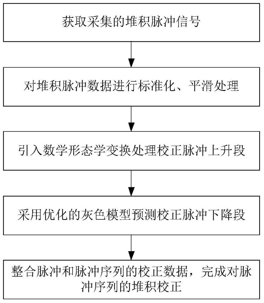 A Pulse Pileup Correction Method Based on Morphology and Optimal Gray Model