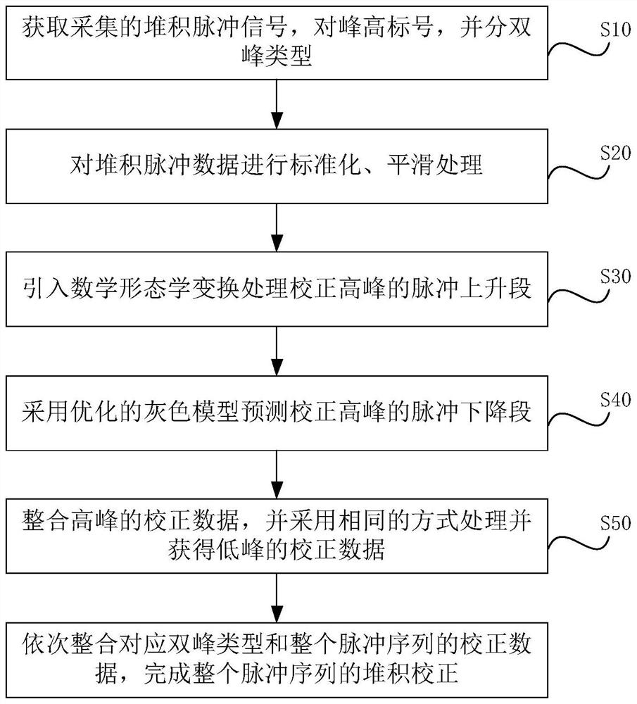 A Pulse Pileup Correction Method Based on Morphology and Optimal Gray Model