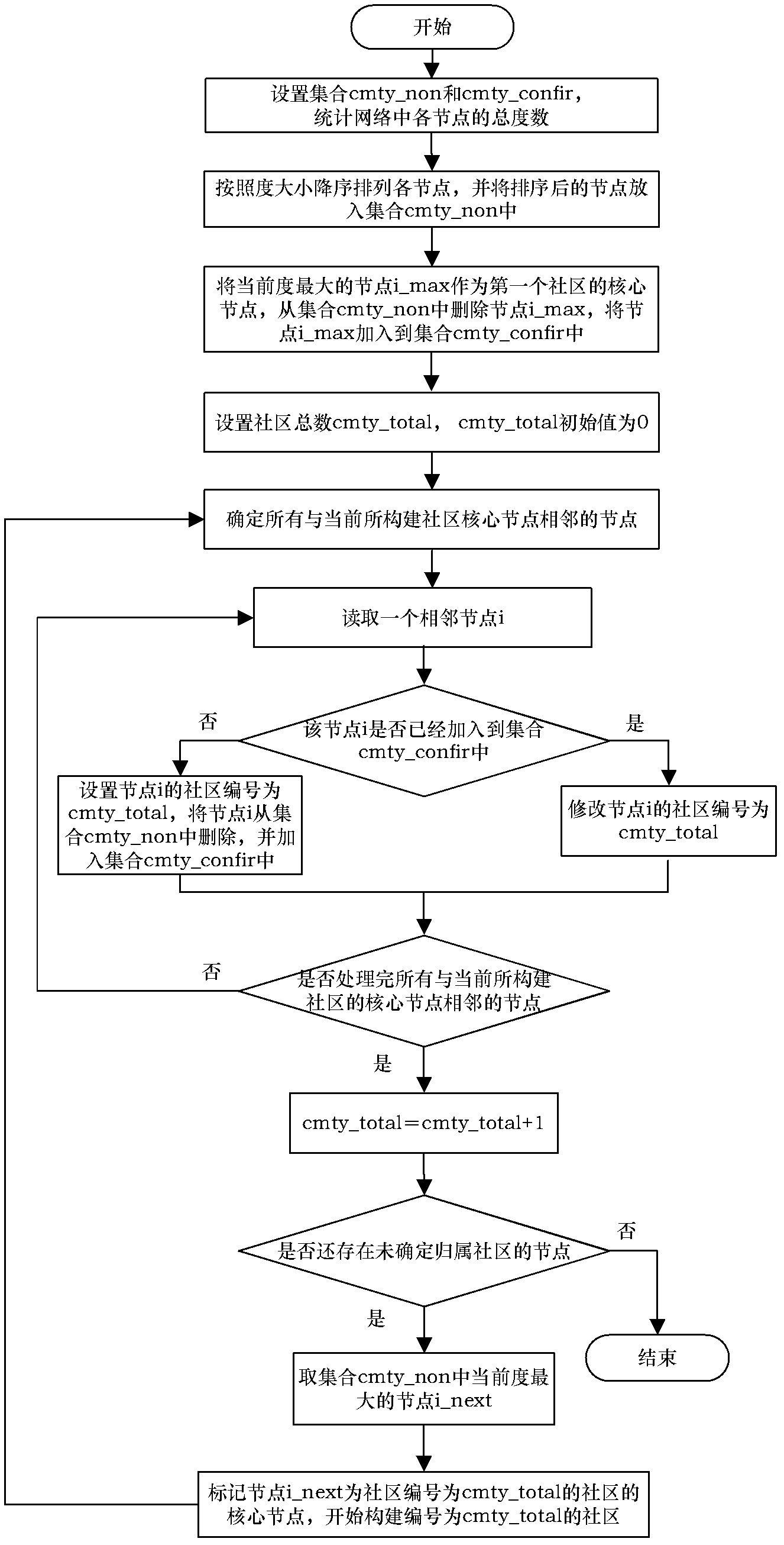 Complex network clustering method based on key influence of nodes