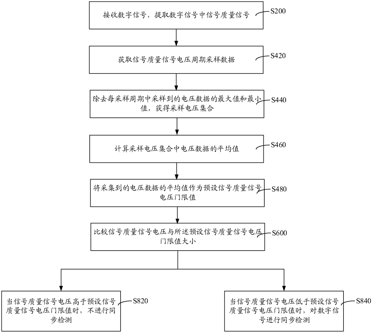 Digital signal detection method, digital signal detection device, computer equipment and readable storage medium