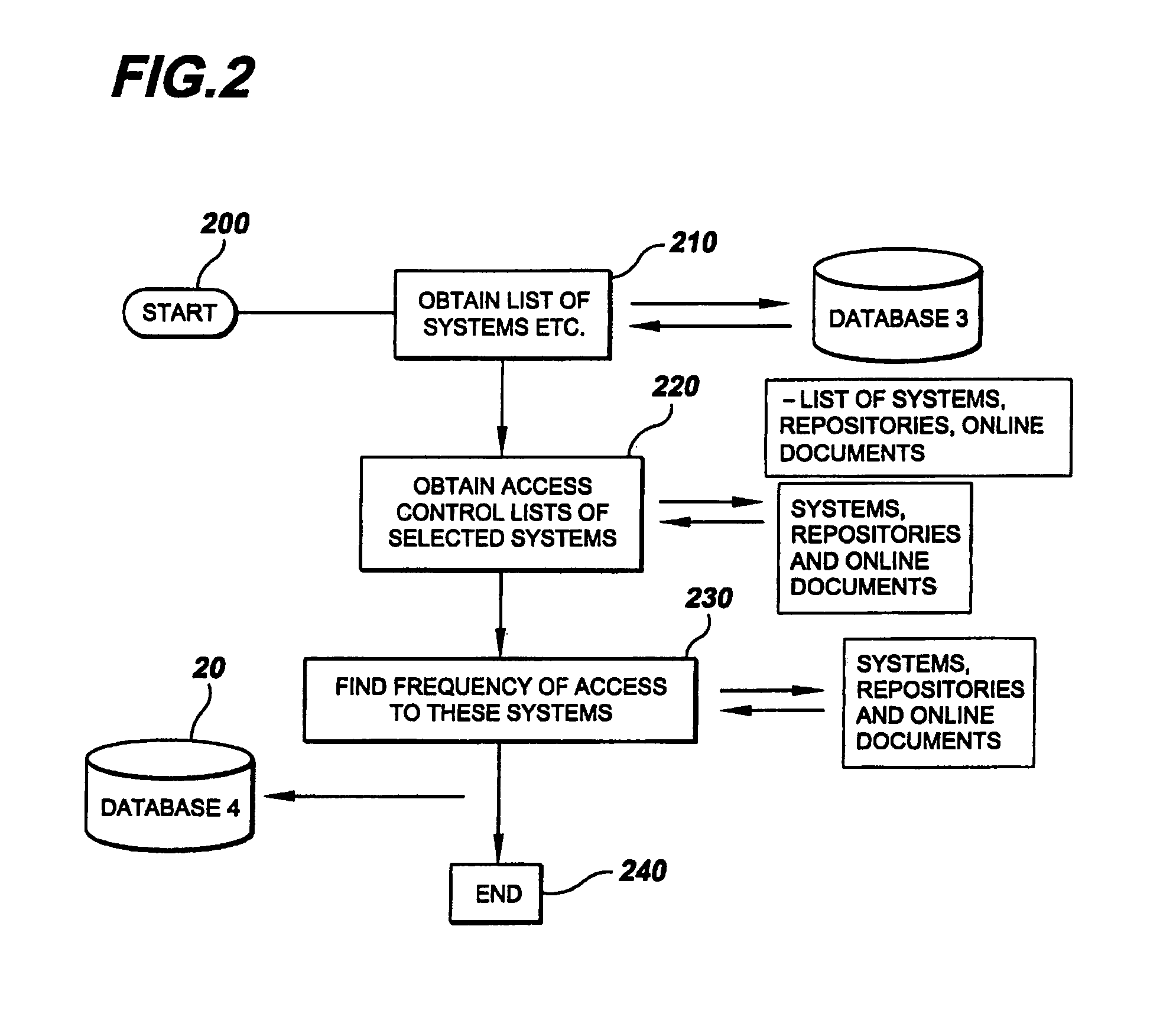 Apparatus and method for analysis of conversational patterns to position information and autonomic access control list management