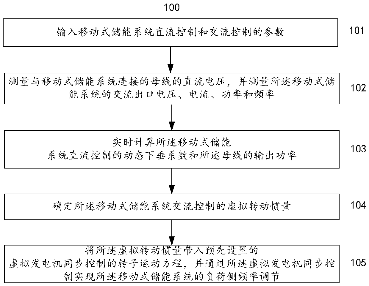 Method and system for controlling virtual inertia of mobile energy storage system