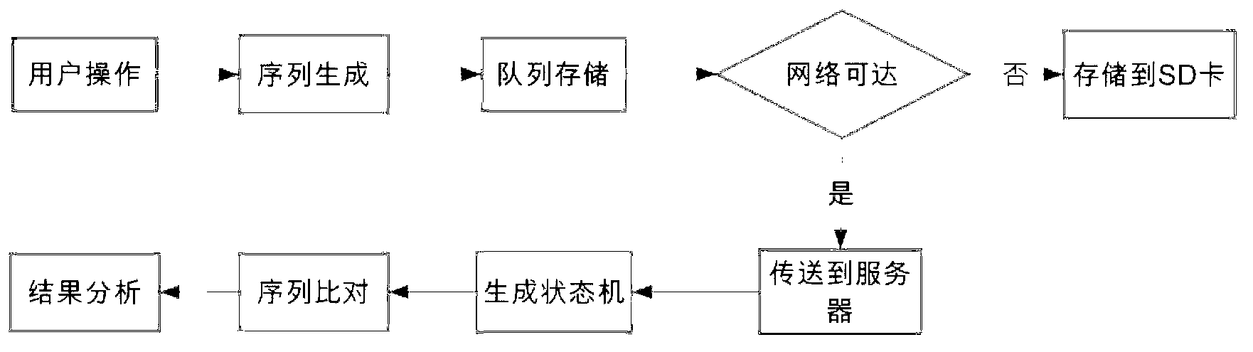 Intelligent cellphone application interaction interface program usability testing method